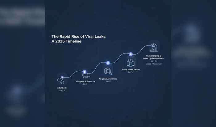 Timeline illustrating Katrina Lim viral incident spread for digital privacy awareness.